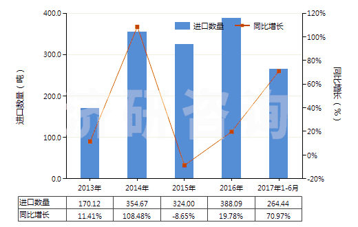 2013-2017年6月中國(guó)其他軟填料及類(lèi)似物品(經(jīng)藥物浸涂或制成零售包裝,供醫(yī)療、外科、牙科或獸醫(yī)用)(HS30059090)進(jìn)口量及增速統(tǒng)計(jì)